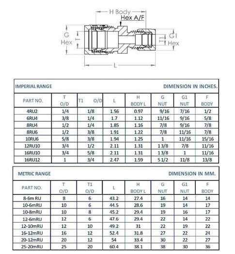 Reducing Union design